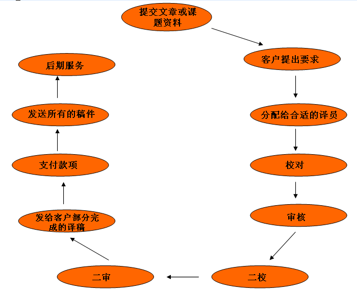 論文翻譯