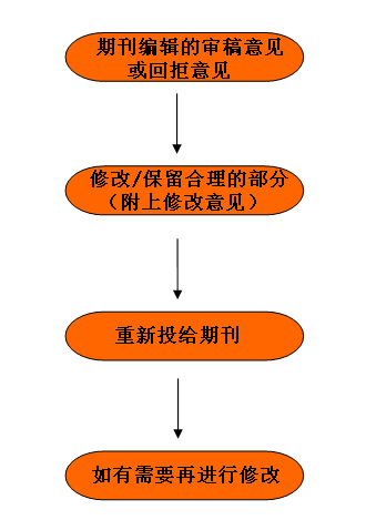 根據(jù)審稿意見改寫（內(nèi)部稿源∕外部稿源）