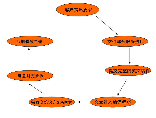 外校潤色