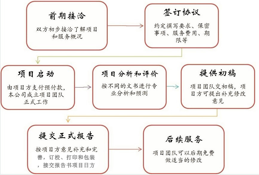 項目報告翻譯-報告翻譯公司-審計報告翻譯