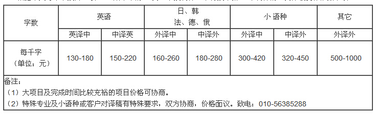 為什么中譯英比英譯中翻譯價格高？