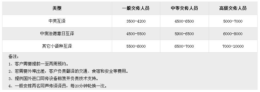交替傳譯報價