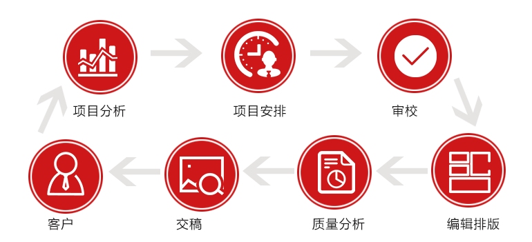 專業的圖書翻譯流程有哪些？